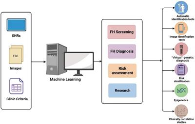 Applications of machine learning in familial hypercholesterolemia